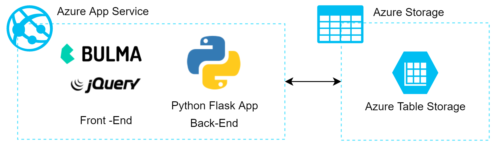 Application Architecture Overview