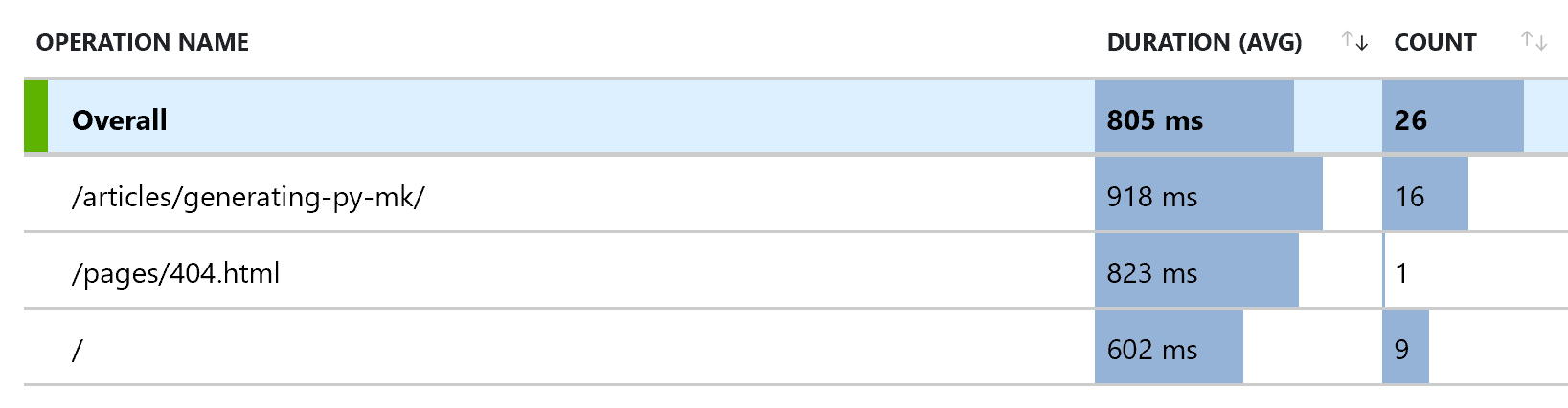 Azure Application insights page loading statics example